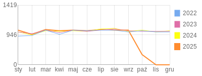 Wykres roczny blog rowerowy Trollking.bikestats.pl
